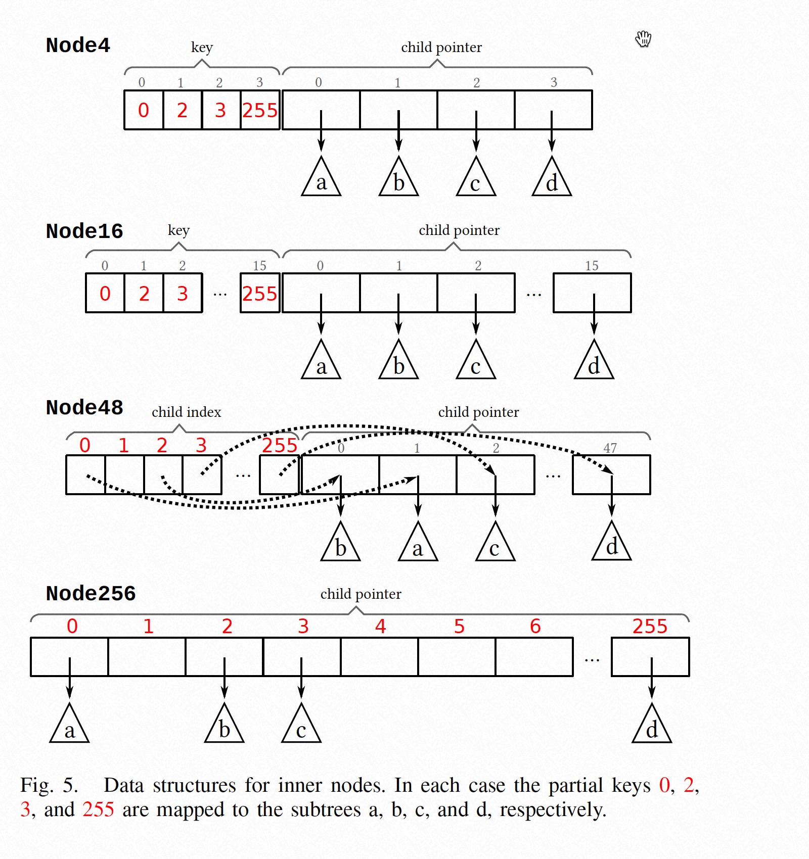 inner nodes data structure