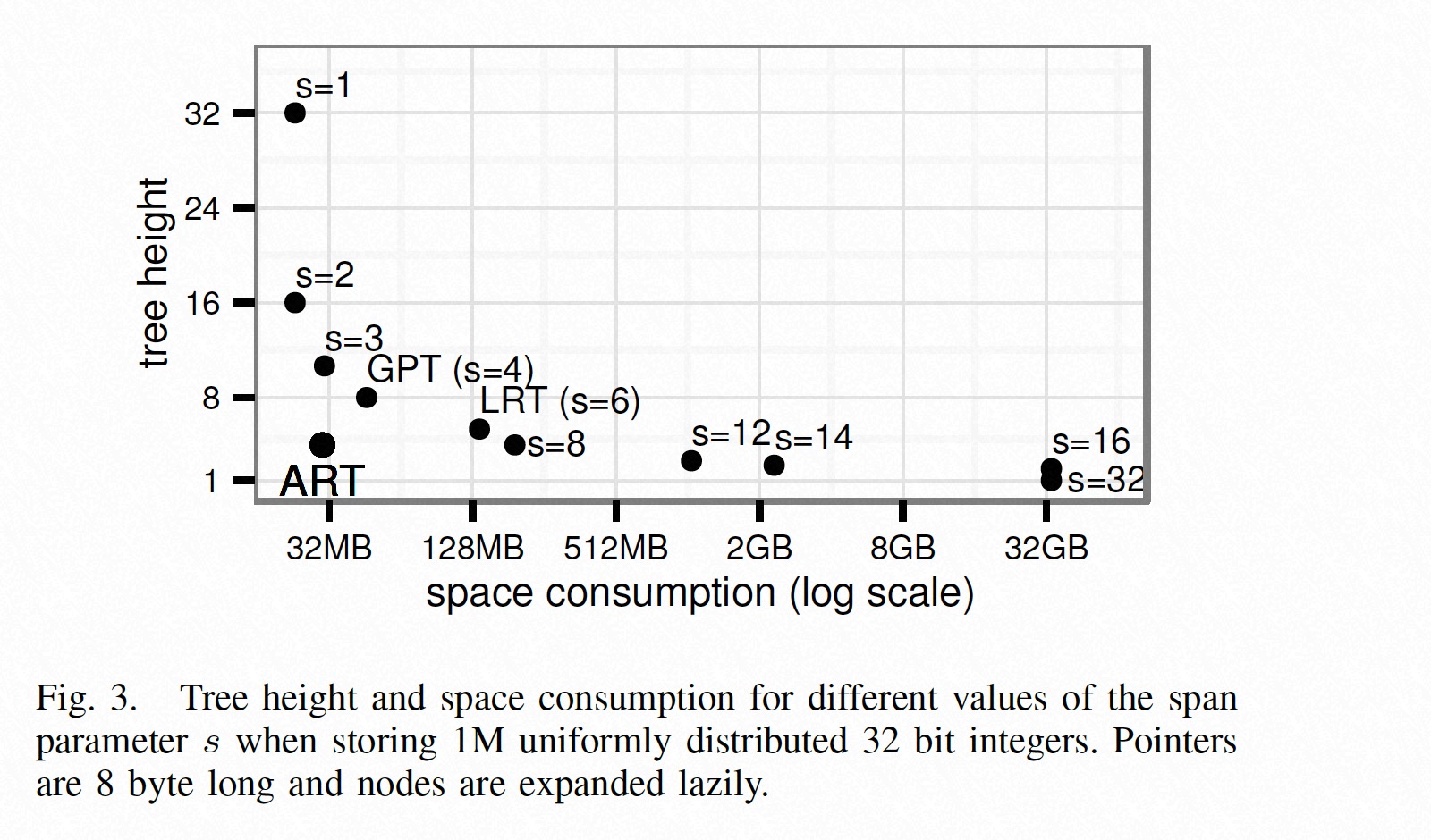 tree height and space consumption