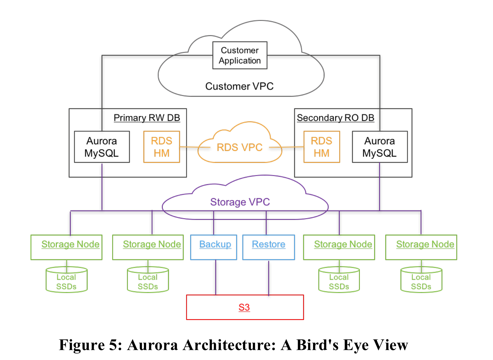 Aurora Architecture: A Bird's Eye View