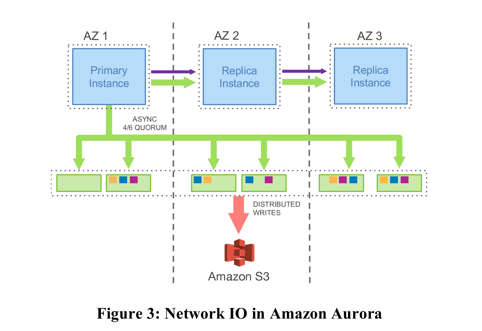 Network IO in Amazon Aurora