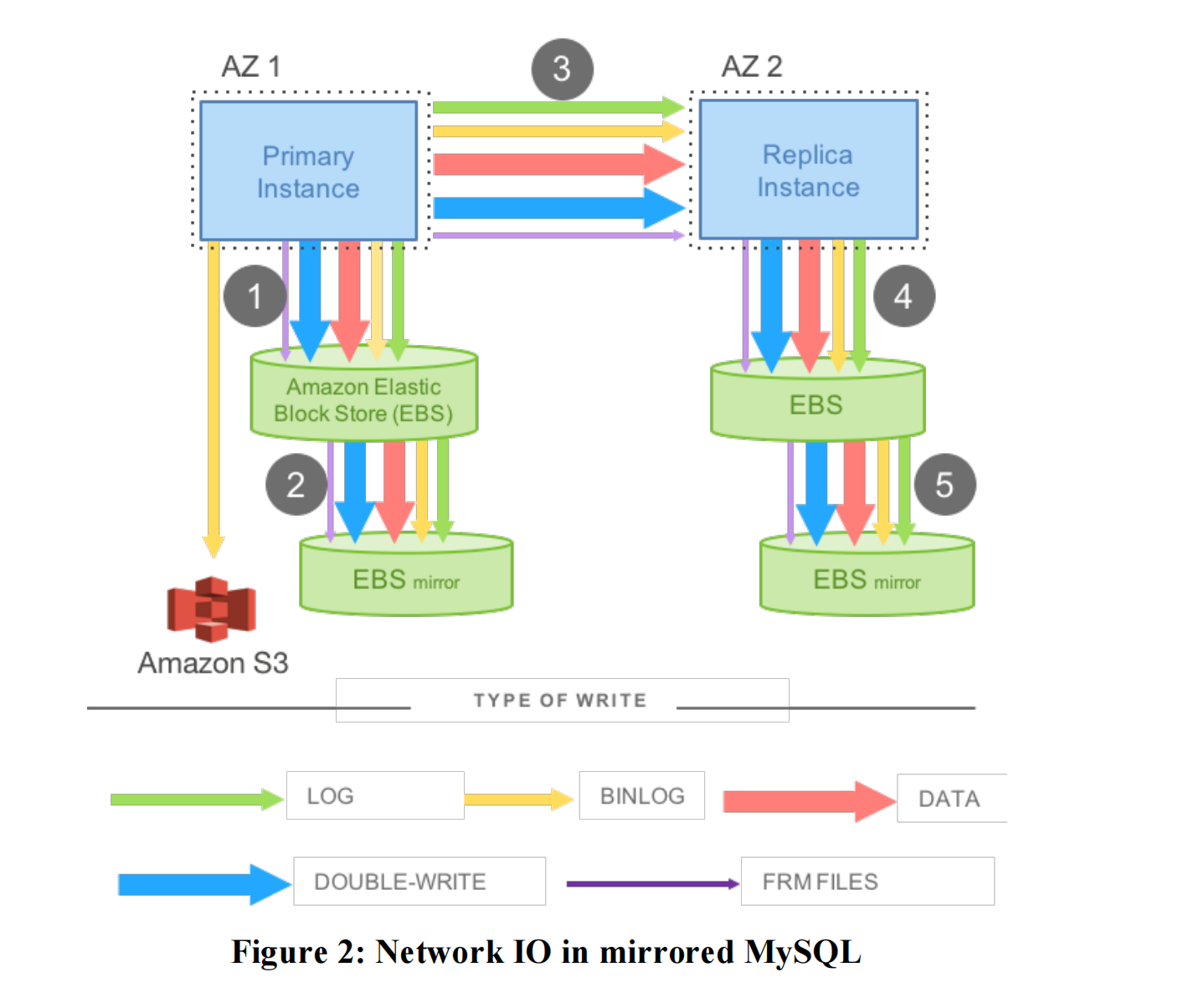 Network IO in mirrored MySQL