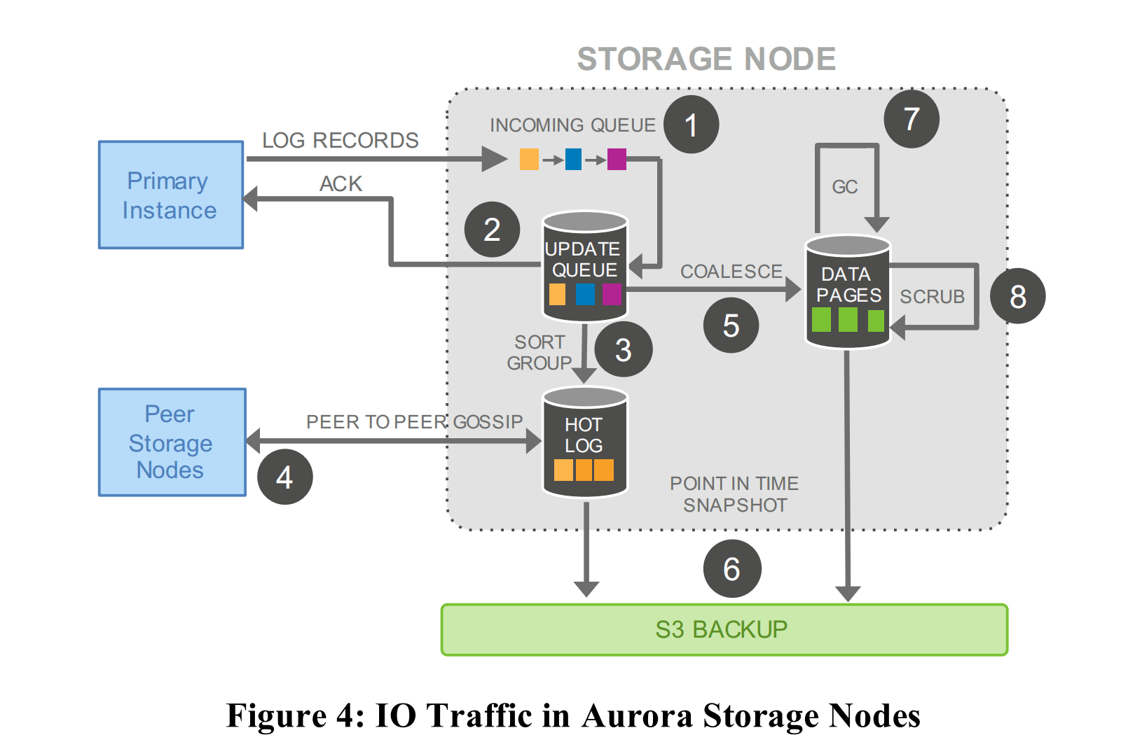 IO Traffic in Aurora Storage Nodes