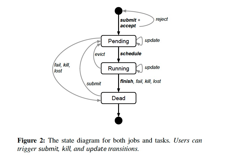 state diagram for both jobs and tasks
