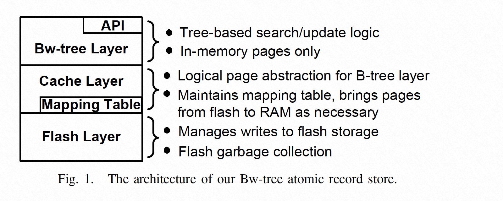bw-tree architecture