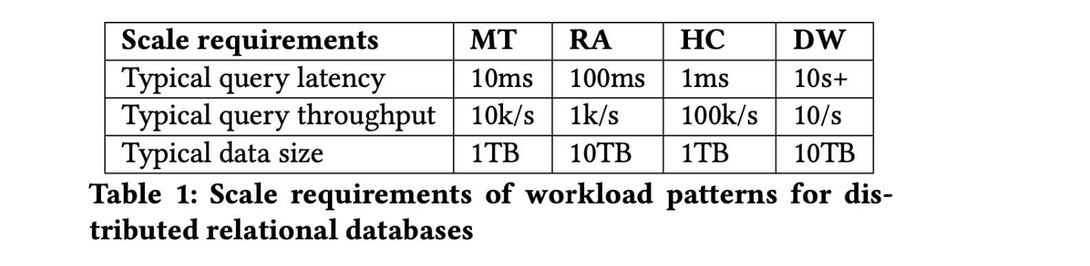 Four Workload Pattern