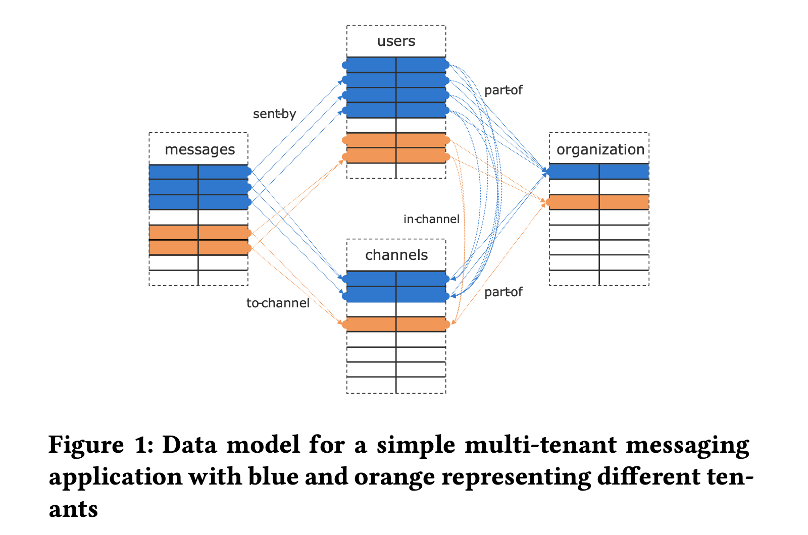 Data Model for simple multi-tenant