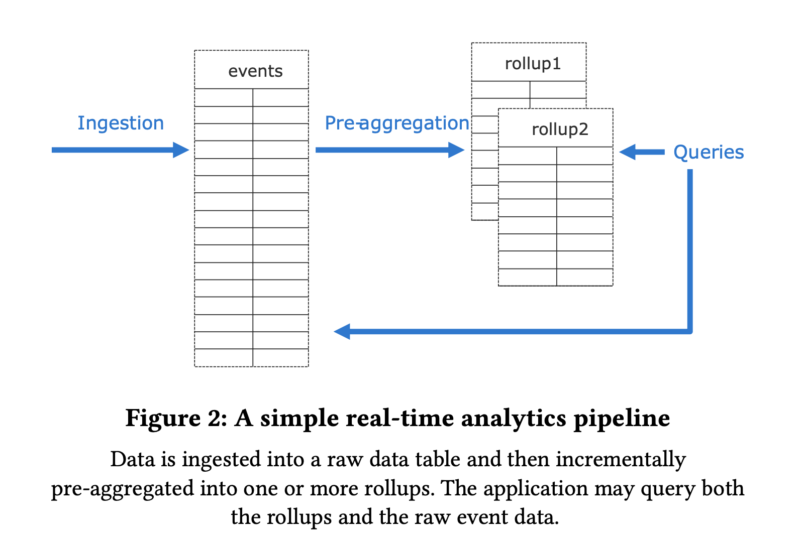 A simple real-time analytics pipeline