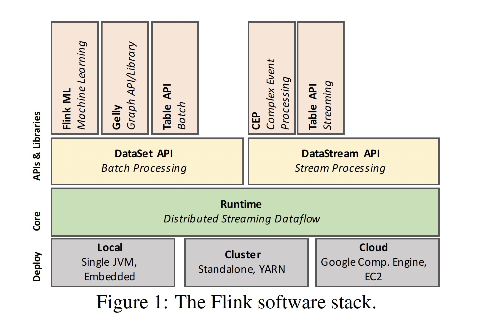 Flink software stack