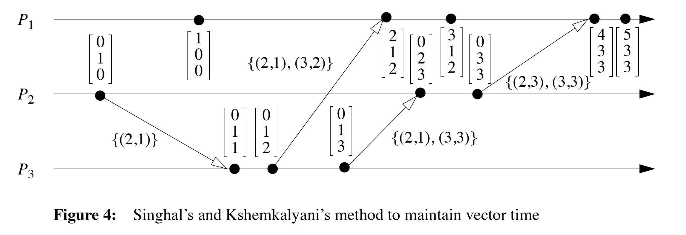 Singhal’s and Kshemkalyani’s method to maintain vector time