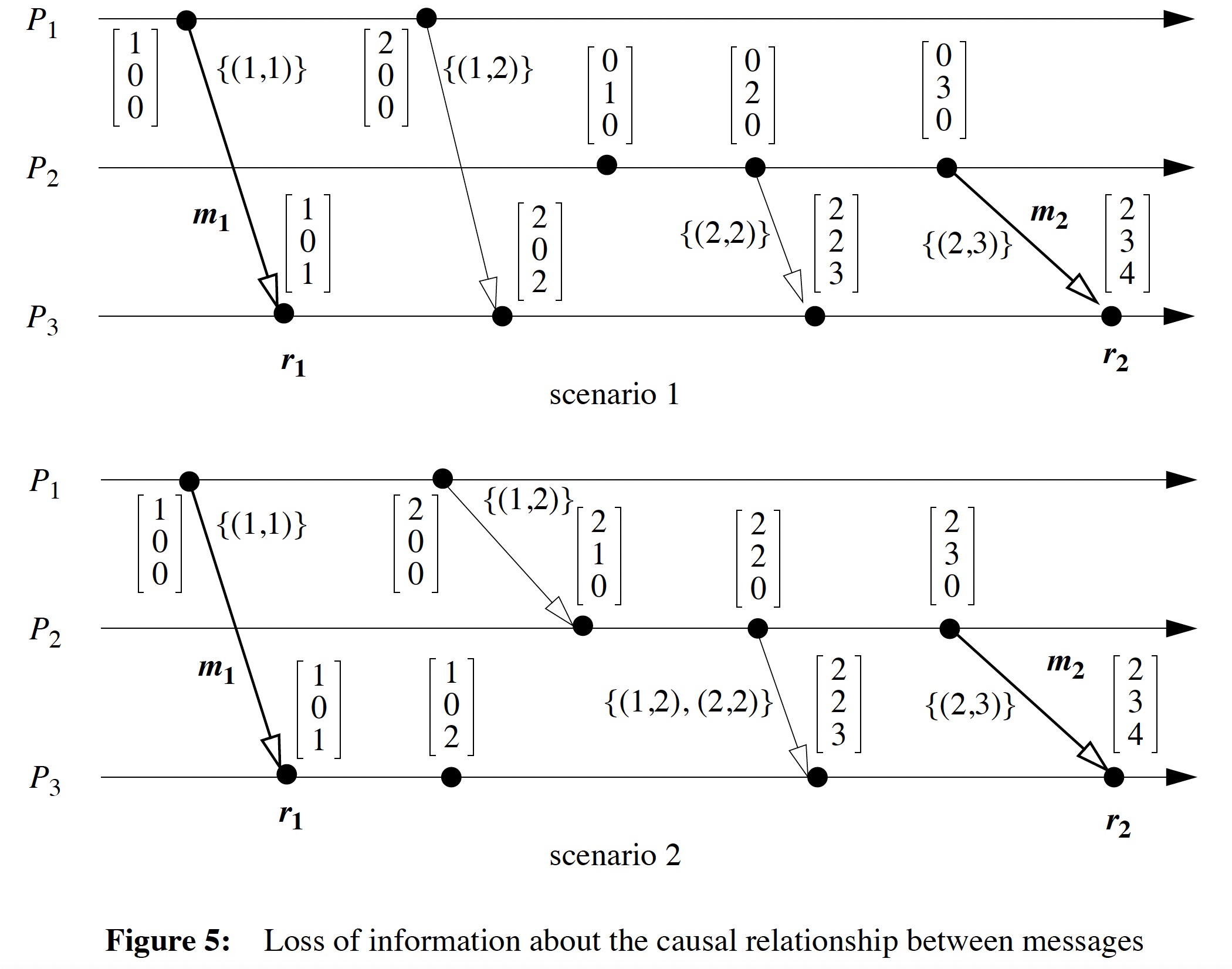 Loss of information about the causal relationship between messages