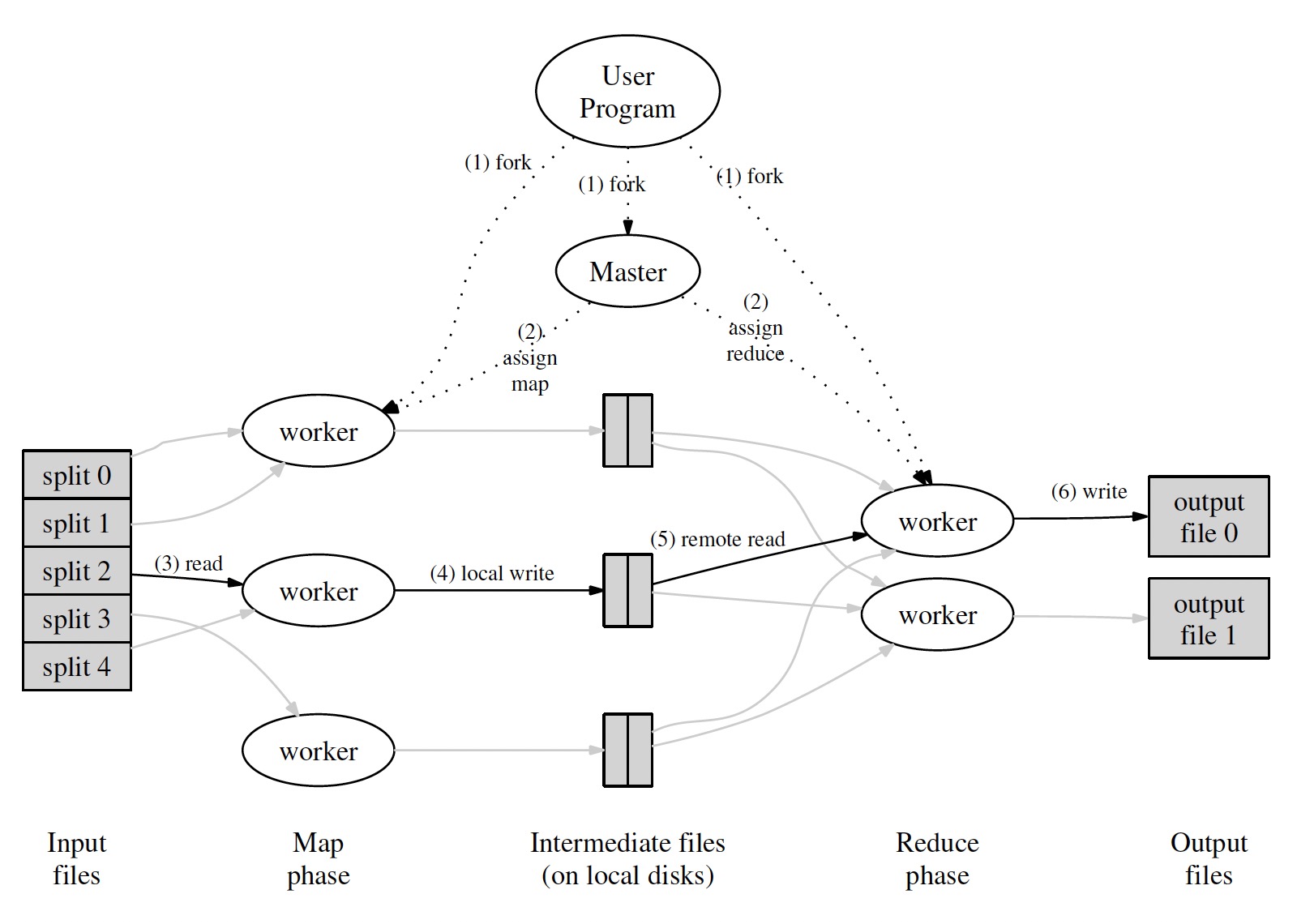 MapReduce Execution Overview
