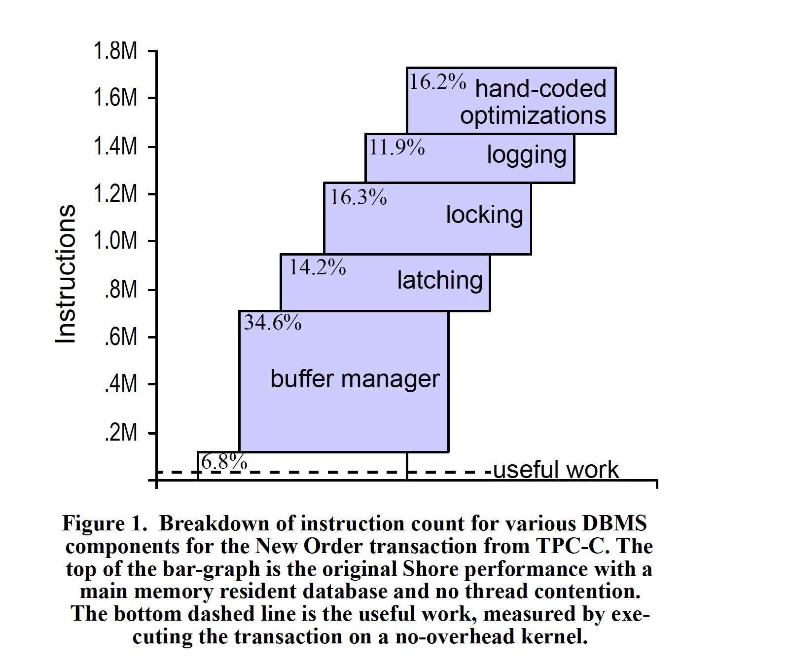 Breakdown of instruction count for various DBMS components for the New Order transaction from TPC-C