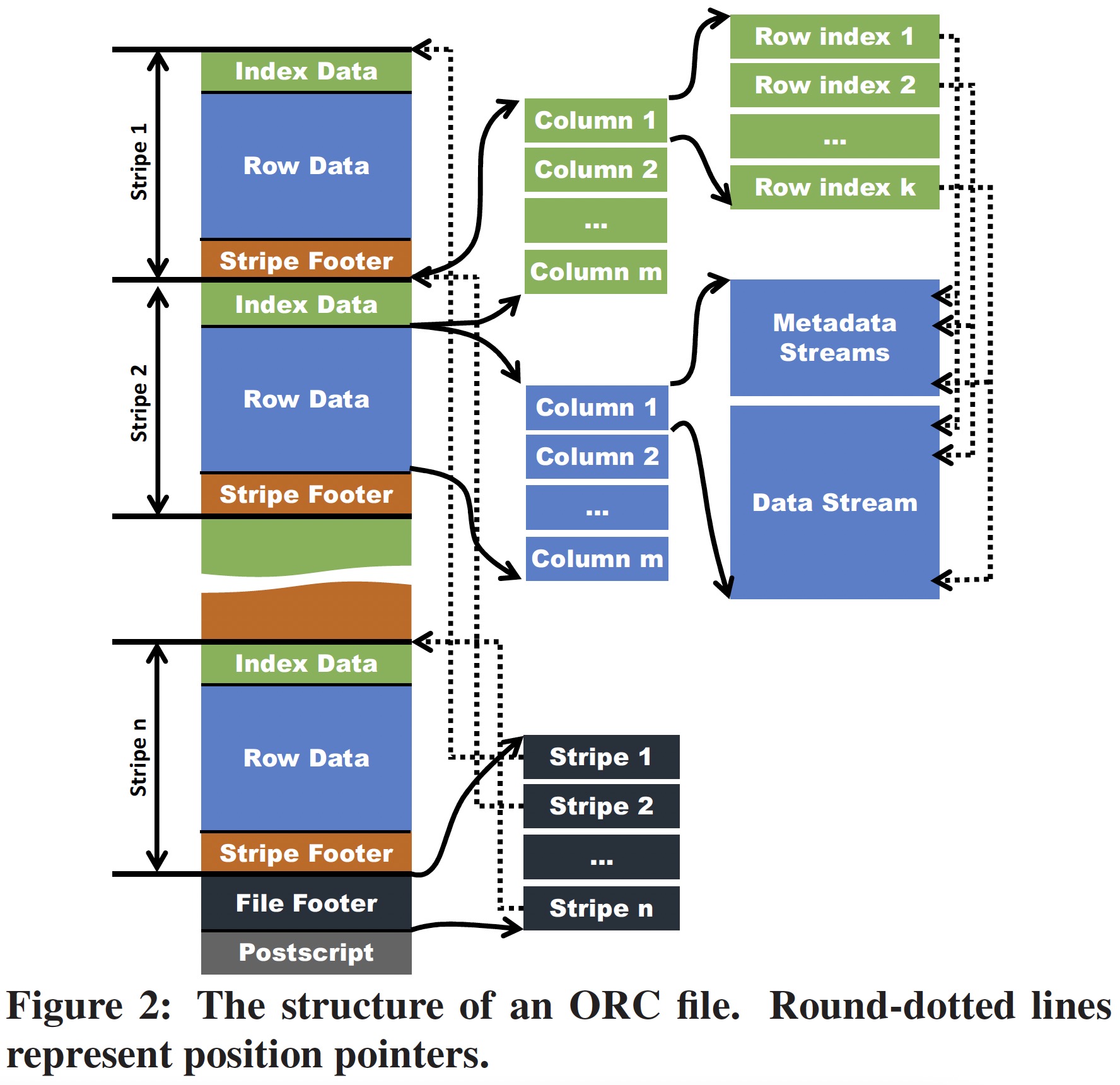 The structure of an ORC file