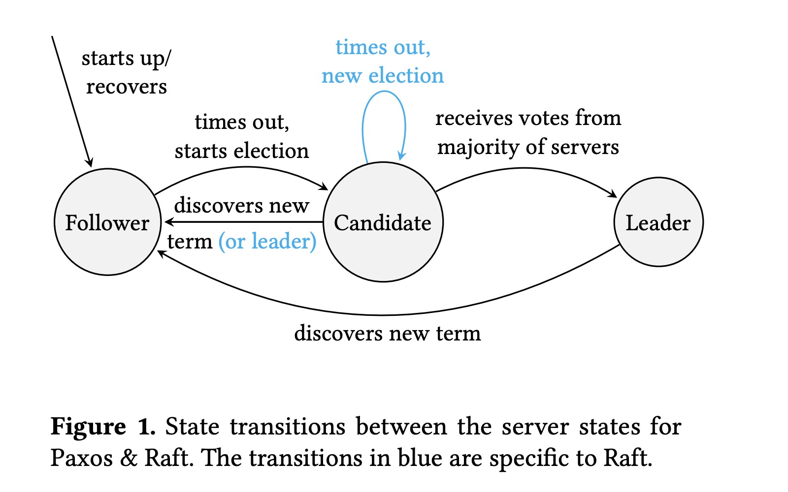 State transitions between the server states for Paxos & Raft
