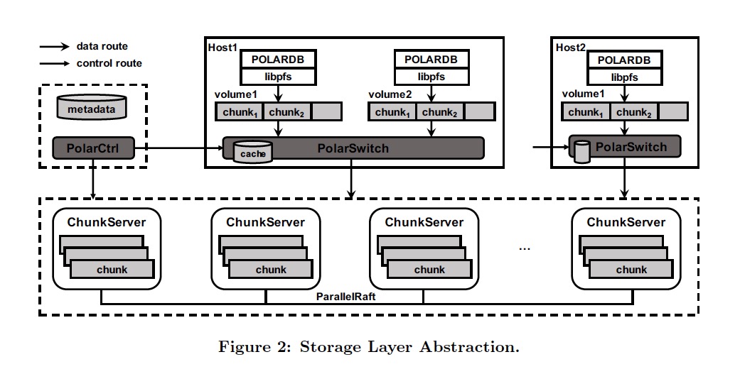 storage layer abstraction