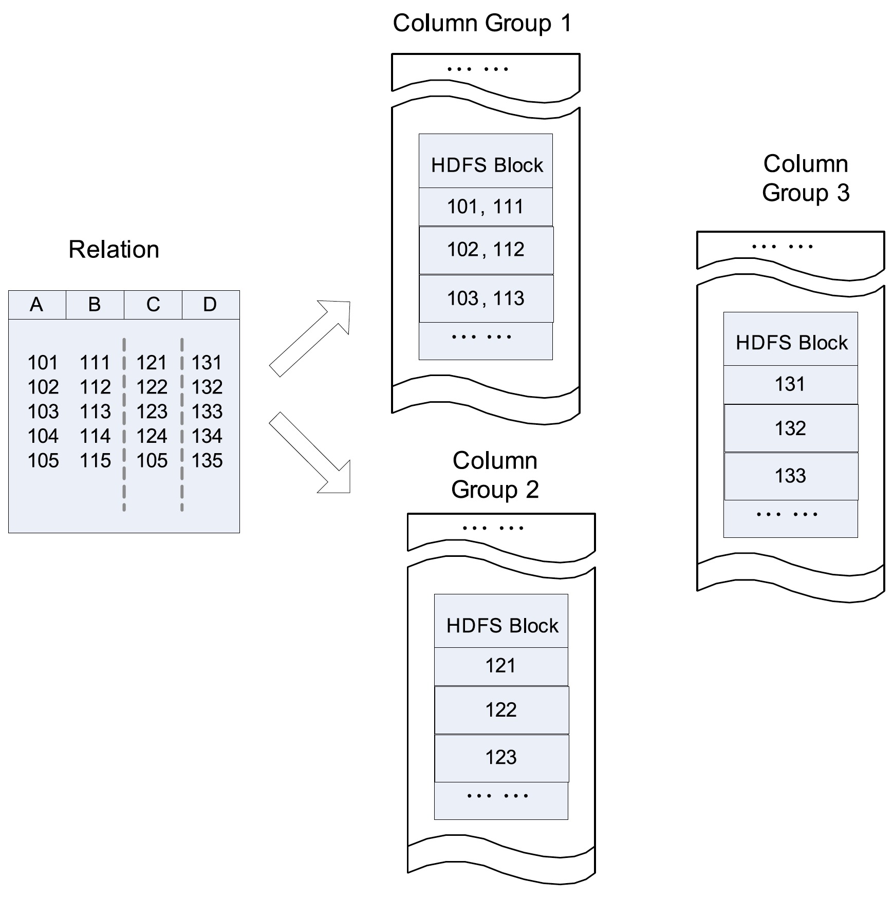 An example of column-group in an HDFS block