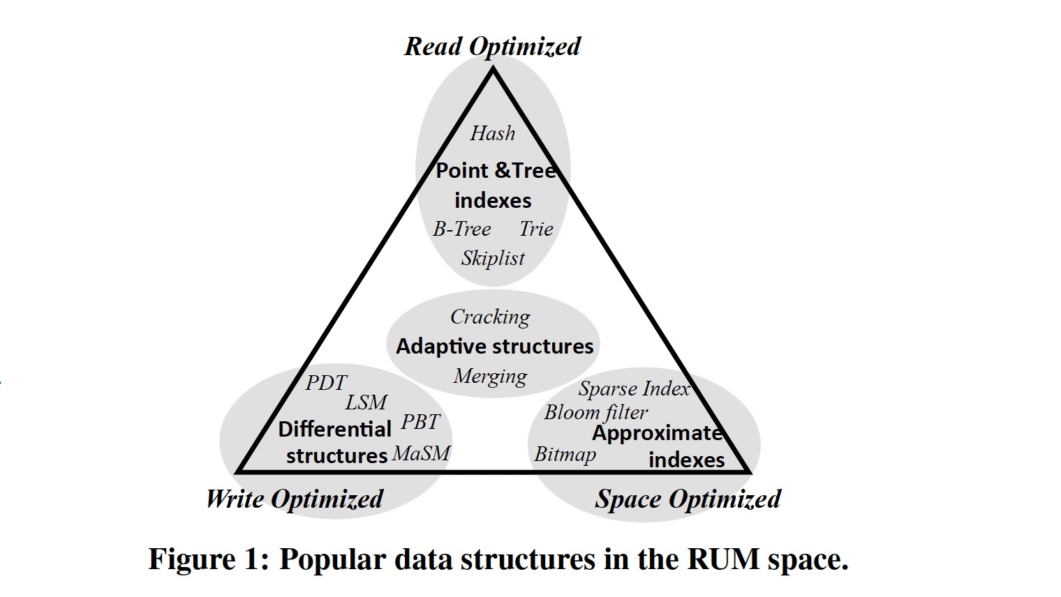Popular data structures in the RUM space.
