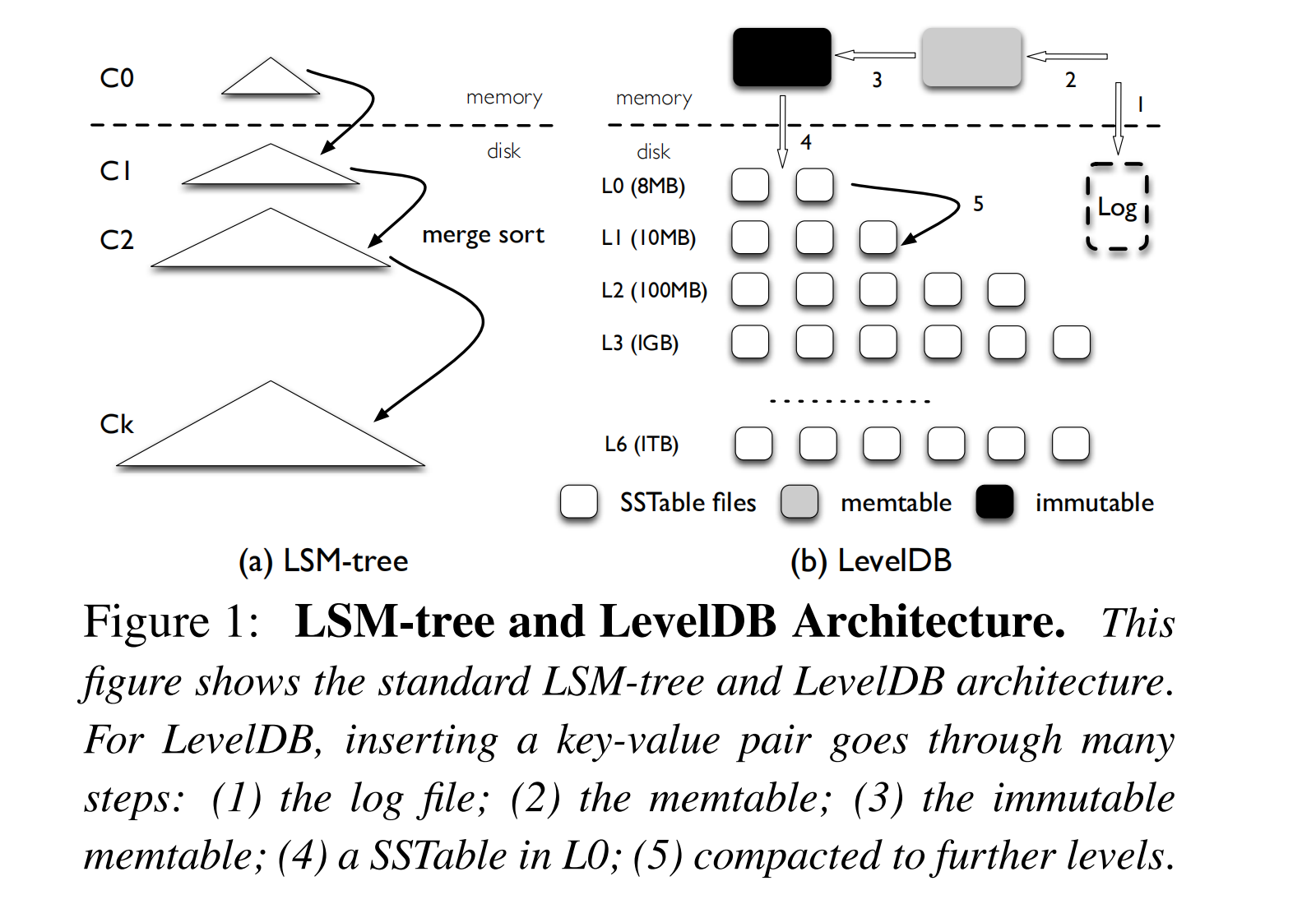 Figure 1: LSM-tree and LevelDB Architecture