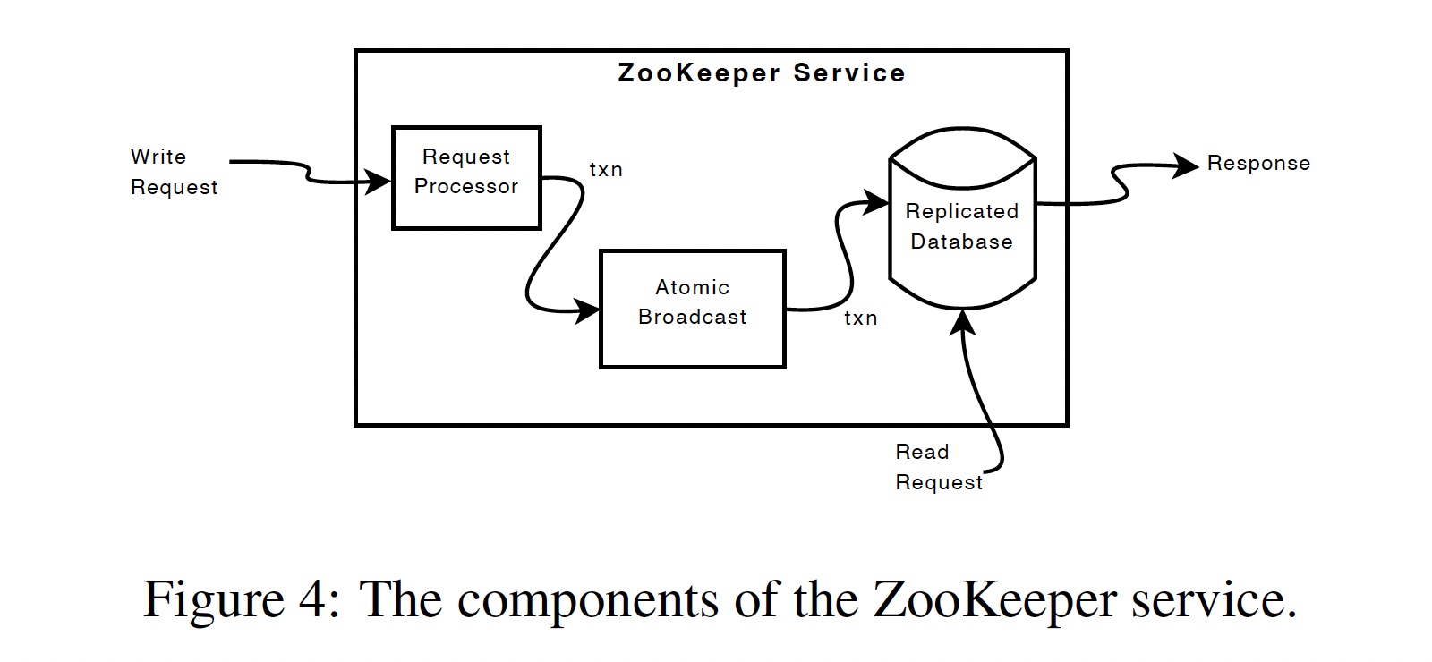 zookeeper component